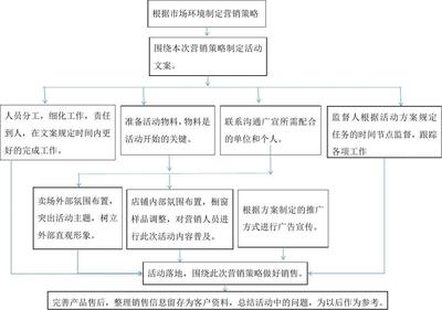 廣告宣傳流程圖 從創意到落地的全程指南