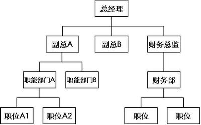 什么是管理、領(lǐng)導(dǎo)、組織、組織架構(gòu)?